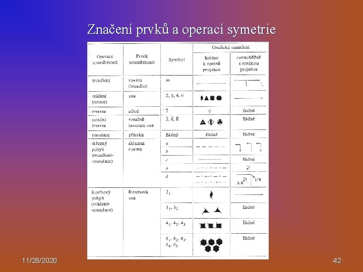 Značení prvků a operací symetrie 11/28/2020 42 