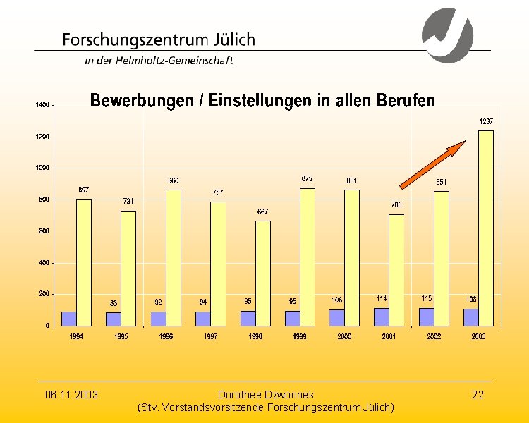 06. 11. 2003 Dorothee Dzwonnek (Stv. Vorstandsvorsitzende Forschungszentrum Jülich) 22 