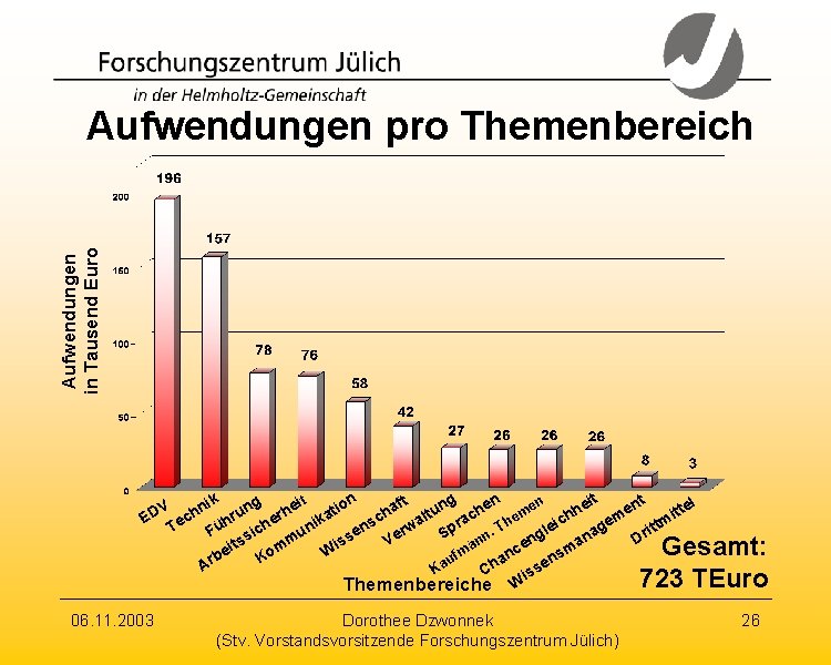 Aufwendungen in Tausend Euro Aufwendungen pro Themenbereich t n g n it ik g