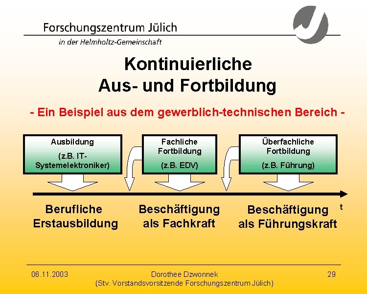 Kontinuierliche Aus- und Fortbildung - Ein Beispiel aus dem gewerblich-technischen Bereich Ausbildung (z. B.