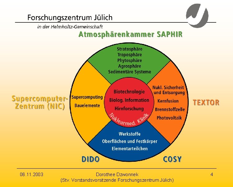 06. 11. 2003 Dorothee Dzwonnek (Stv. Vorstandsvorsitzende Forschungszentrum Jülich) 4 