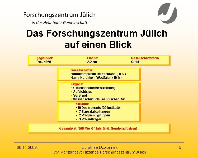 Das Forschungszentrum Jülich auf einen Blick gegründet: Dez. 1956 Fläche: 2, 2 km 2