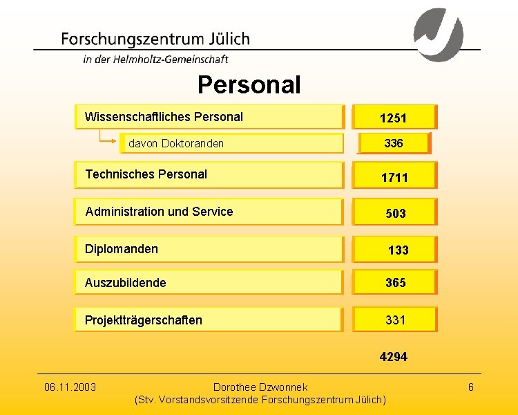 Personal Wissenschaftliches Personal davon Doktoranden Technisches Personal 1251 336 1711 Administration und Service 503