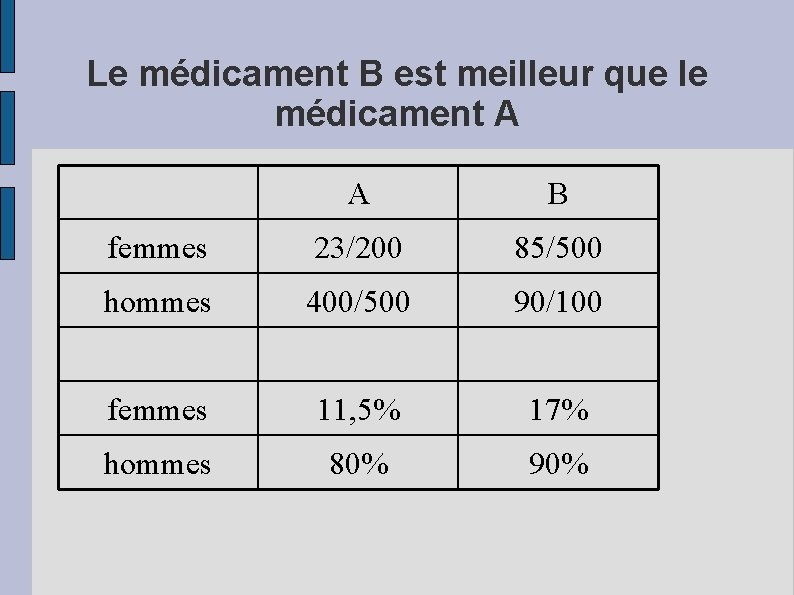 Le médicament B est meilleur que le médicament A A B femmes 23/200 85/500