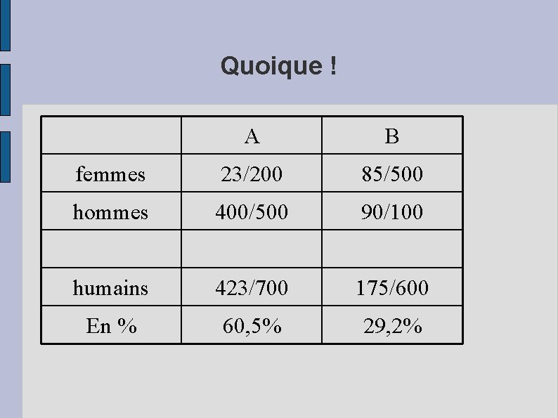 Quoique ! A B femmes 23/200 85/500 hommes 400/500 90/100 humains 423/700 175/600 En