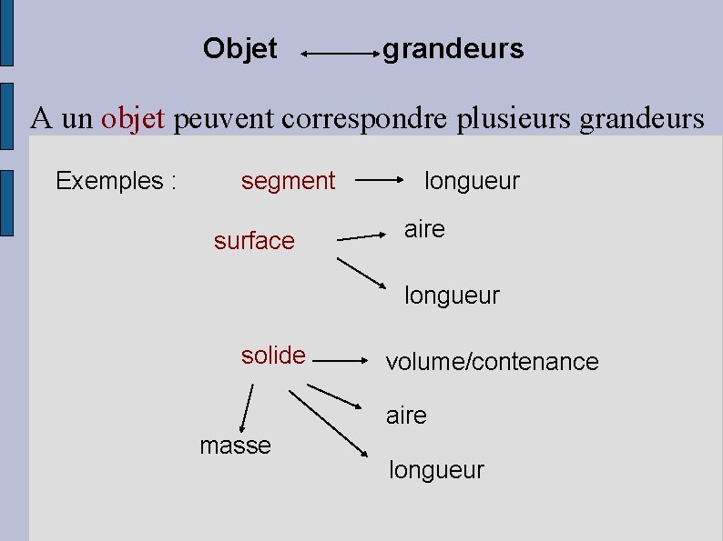 Objet grandeurs A un objet peuvent correspondre plusieurs grandeurs Exemples : segment longueur surface