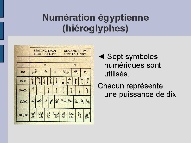 Numération égyptienne (hiéroglyphes) ◄ Sept symboles numériques sont utilisés. Chacun représente une puissance de