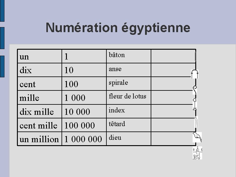 Numération égyptienne un dix cent mille dix mille cent mille un million 1 10