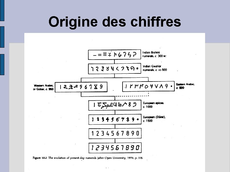 Origine des chiffres 