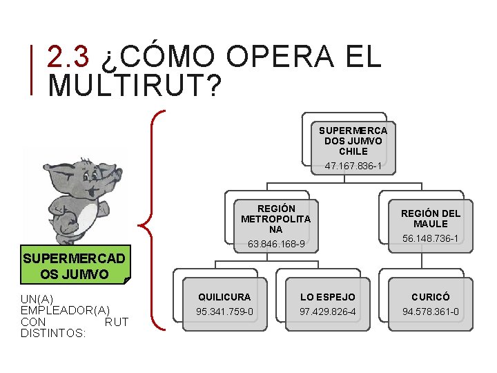 2. 3 ¿CÓMO OPERA EL MULTIRUT? SUPERMERCA DOS JUMVO CHILE 47. 167. 836 -1