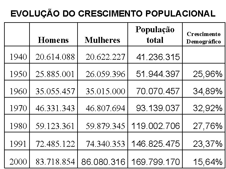 EVOLUÇÃO DO CRESCIMENTO POPULACIONAL Mulheres População total 1940 20. 614. 088 20. 622. 227