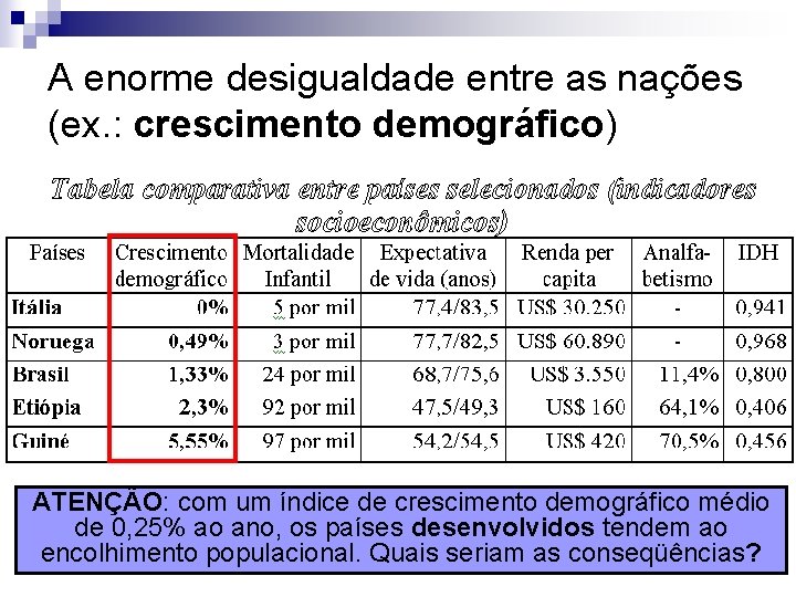 A enorme desigualdade entre as nações (ex. : crescimento demográfico) ATENÇÃO: com um índice