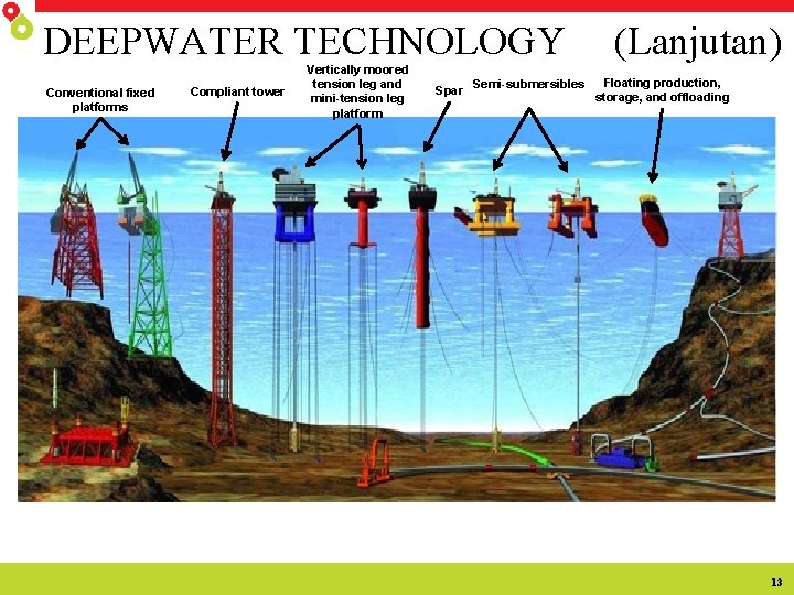 DEEPWATER TECHNOLOGY Conventional fixed platforms Compliant tower Vertically moored tension leg and mini-tension leg