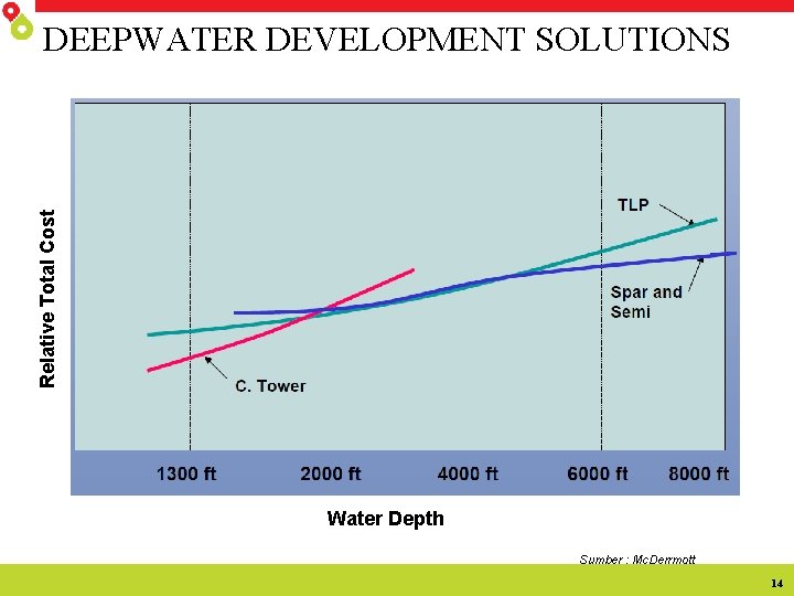 Relative Total Cost DEEPWATER DEVELOPMENT SOLUTIONS Water Depth Sumber : Mc. Derrmott 14 