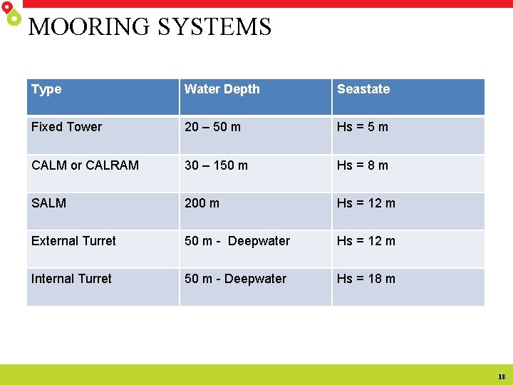 MOORING SYSTEMS Type Water Depth Seastate Fixed Tower 20 – 50 m Hs =