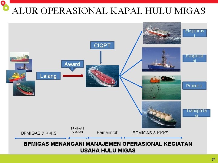 ALUR OPERASIONAL KAPAL HULU MIGAS Eksploras i CIQPT Eksploita si Award Lelang Produksi Transporta