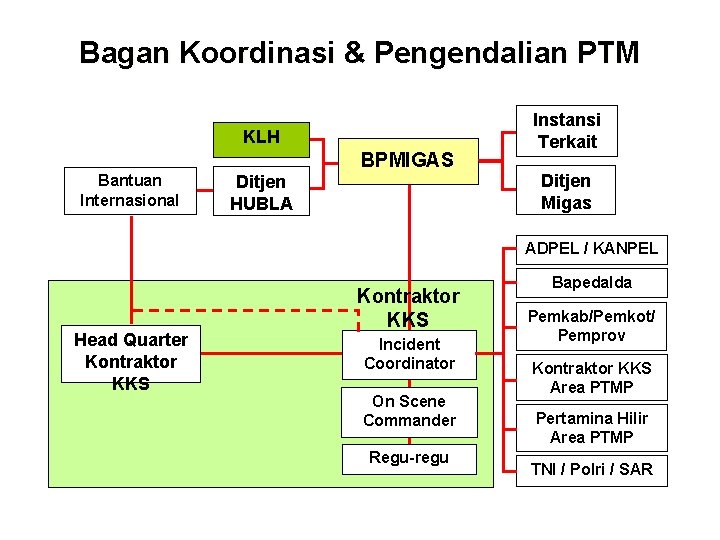 Bagan Koordinasi & Pengendalian PTM KLH BPMIGAS Bantuan Internasional Ditjen HUBLA Instansi Terkait Ditjen