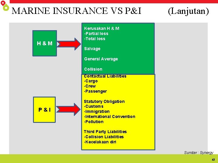 MARINE INSURANCE VS P&I H & M (Lanjutan) Kerusakan H & M -Partial loss