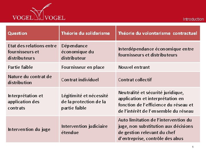 Introduction Question Théorie du solidarisme Théorie du volontarisme contractuel Etat des relations entre Dépendance