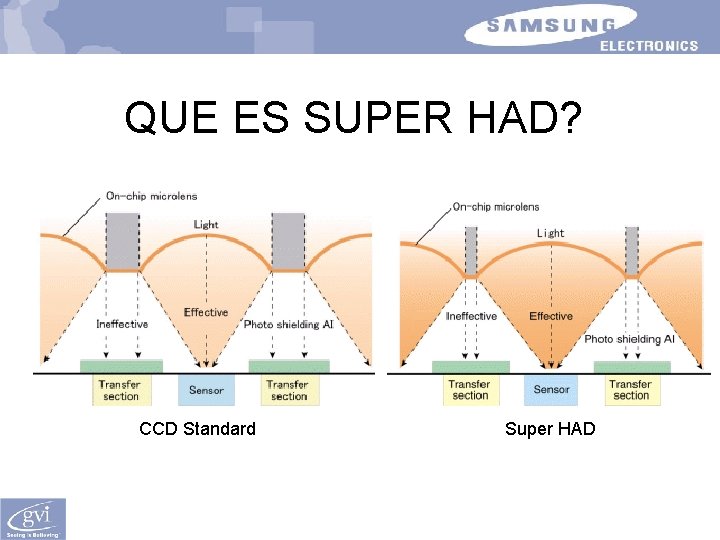 QUE ES SUPER HAD? CCD Standard Super HAD 