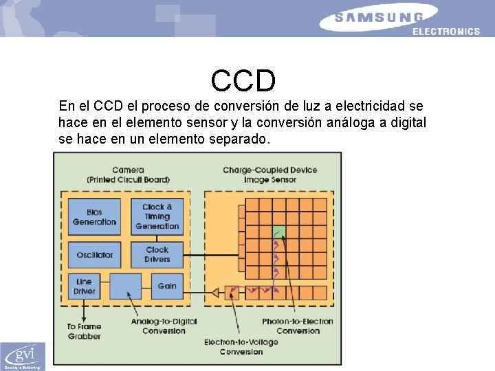 CCD En el CCD el proceso de conversión de luz a electricidad se hace