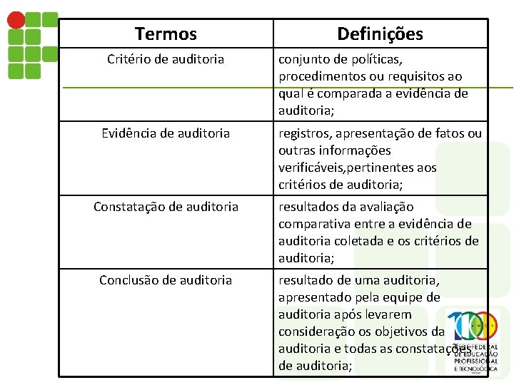 Termos Critério de auditoria Definições conjunto de políticas, procedimentos ou requisitos ao qual é