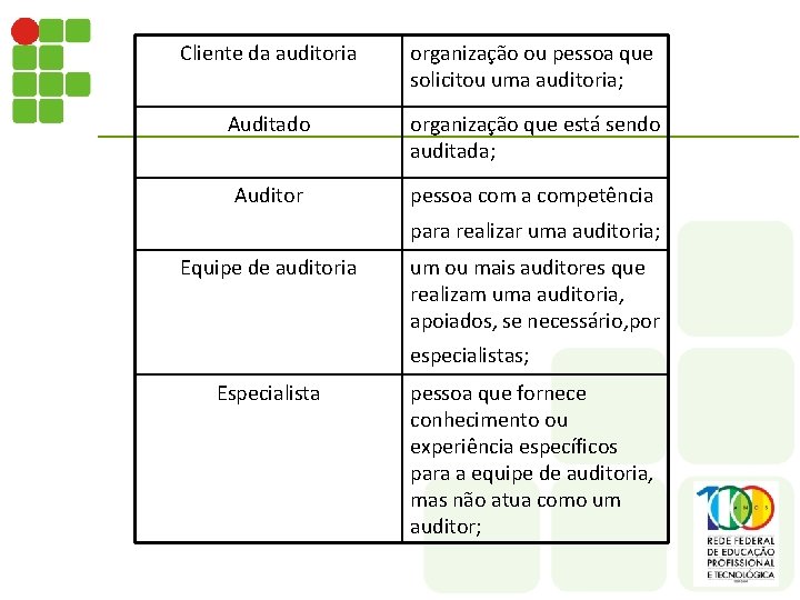 Cliente da auditoria organização ou pessoa que solicitou uma auditoria; Auditado organização que está