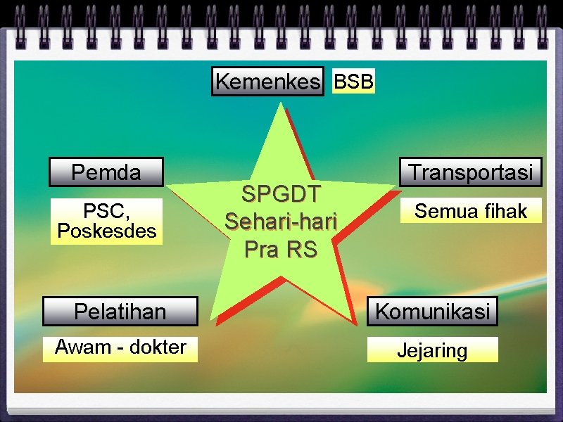 Kemenkes BSB Pemda PSC, Poskesdes SPGDT Sehari-hari Pra RS Transportasi Semua fihak Pelatihan Komunikasi