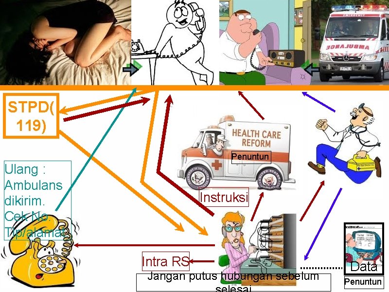 STPD( 119) ll Penuntun Ulang : Ambulans dikirim. Cek No. Tlp/alamat. Instruksi Intra RS