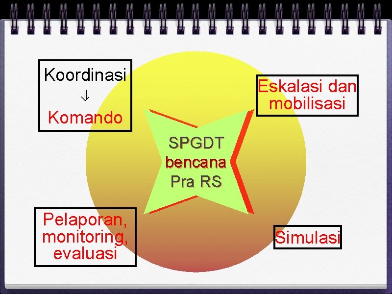 Koordinasi ⇓ Komando Eskalasi dan mobilisasi SPGDT bencana Pra RS Pelaporan, monitoring, evaluasi Simulasi