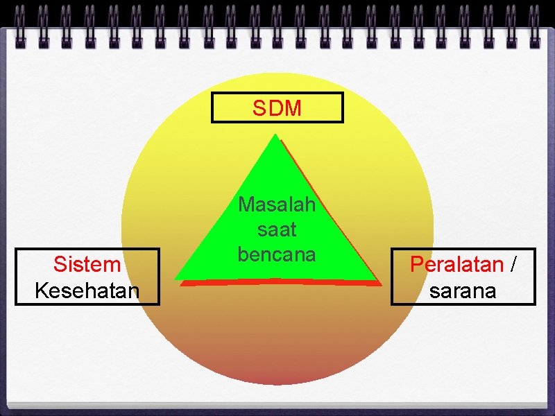 SDM Sistem Kesehatan Masalah saat bencana Peralatan / sarana 