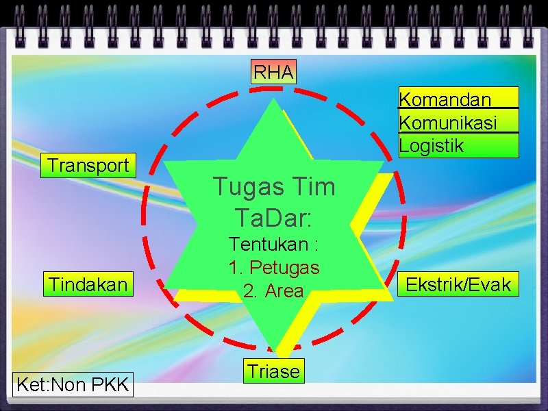 RHA Transport Tindakan Ket: Non PKK Komandan Komunikasi Logistik Tugas Tim Ta. Dar: Tentukan