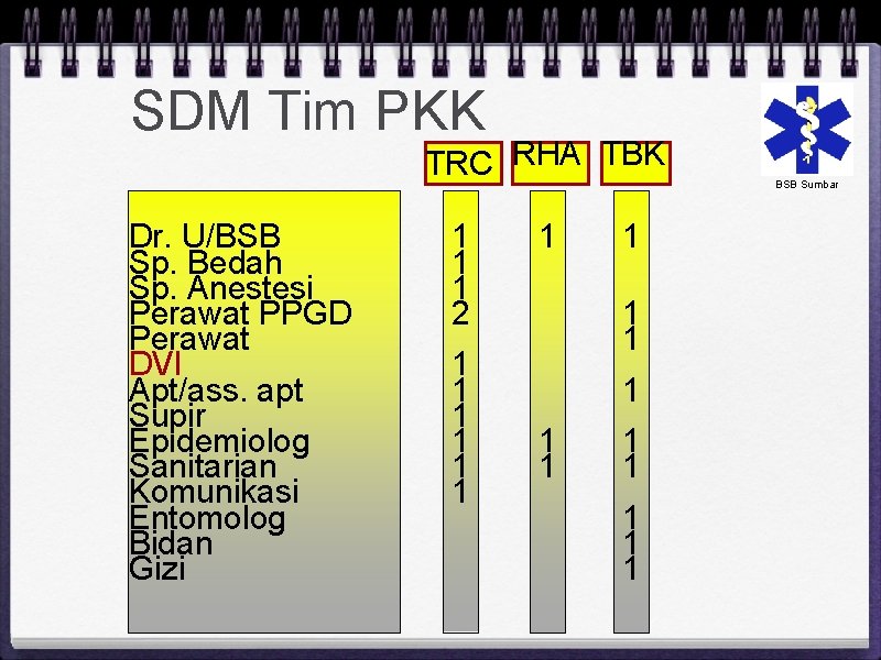 SDM Tim PKK TRC RHA TBK Dr. U/BSB Sp. Bedah Sp. Anestesi Perawat PPGD