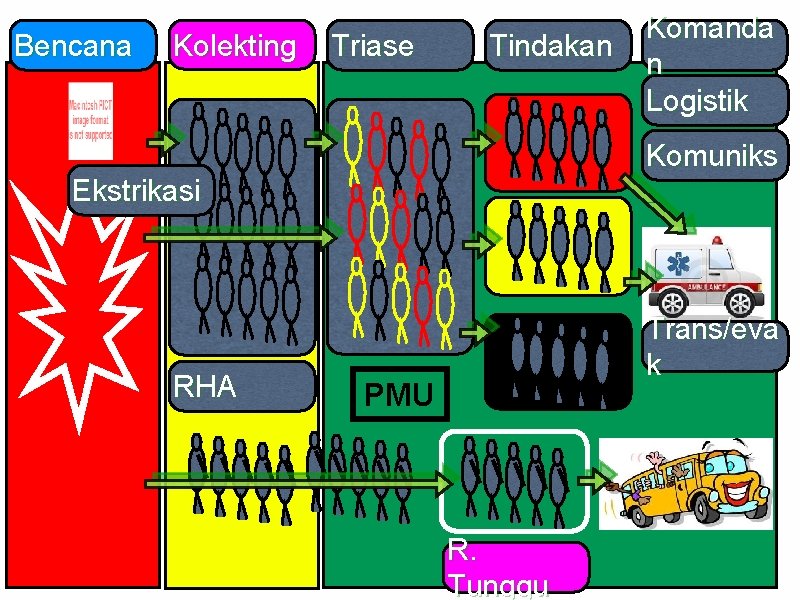 Bencana Kolekting Triase Tindakan Komanda n Logistik Komuniks Ekstrikasi RHA Trans/eva k PMU R.