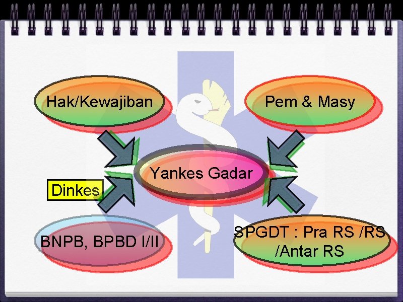 Hak/Kewajiban Dinkes Pem & Masy Yankes Gadar BNPB, BPBD I/II SPGDT : Pra RS
