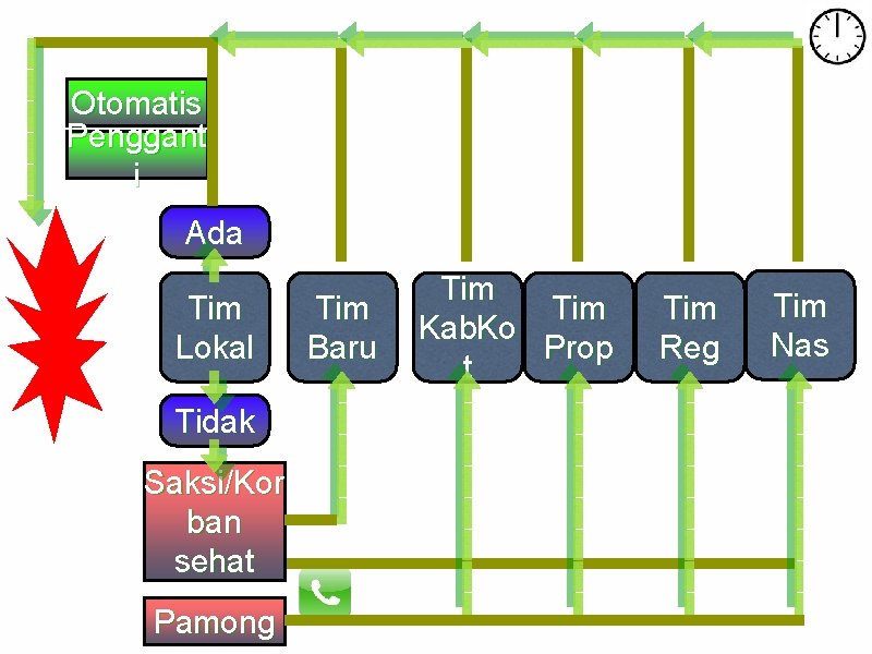 Otomatis Penggant i Ada Tim Lokal Tidak Saksi/Kor ban sehat Pamong Tim Baru Tim