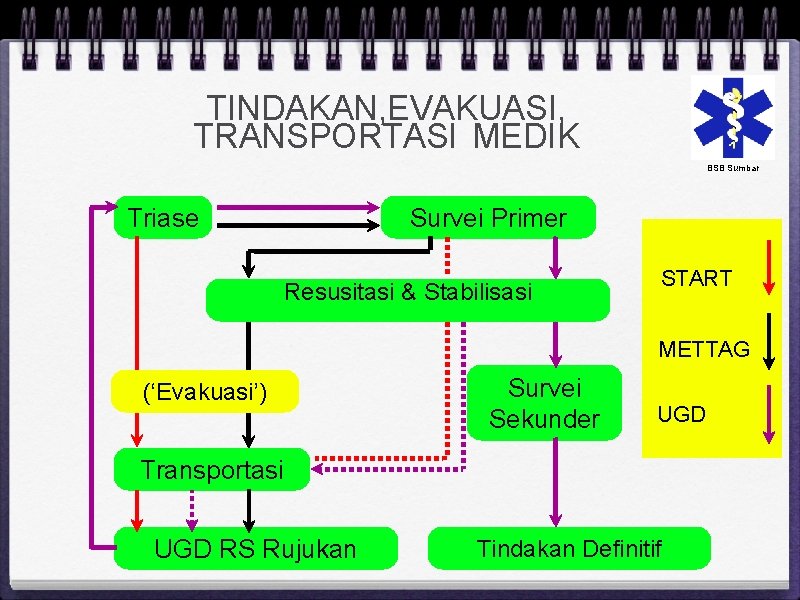 TINDAKAN, EVAKUASI, TRANSPORTASI MEDIK BSB Sumbar Triase Survei Primer Resusitasi & Stabilisasi START METTAG