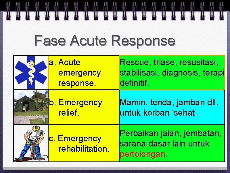 Fase Acute Response a. Acute emergency response. Rescue, triase, resusitasi, stabilisasi, diagnosis, terapi definitif.