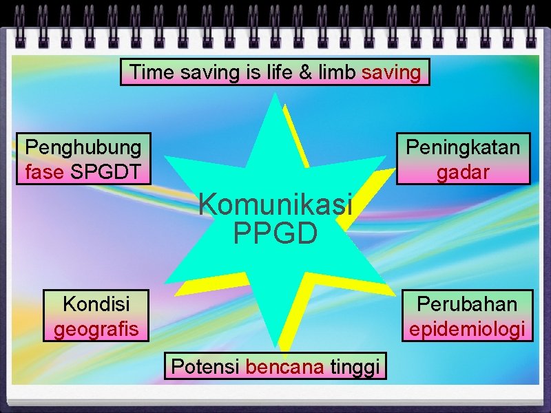 Time saving is life & limb saving Penghubung fase SPGDT Peningkatan gadar Komunikasi PPGD