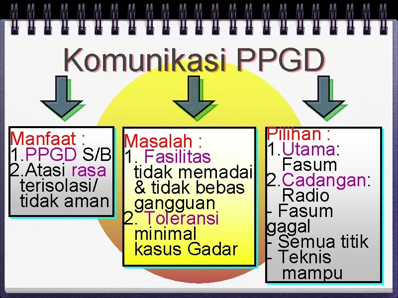 Komunikasi PPGD Manfaat : Masalah : 1. PPGD S/B 1. Fasilitas 2. Atasi rasa