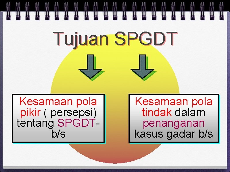 Tujuan SPGDT Kesamaan pola pikir ( persepsi) tentang SPGDTb/s Kesamaan pola tindak dalam penanganan