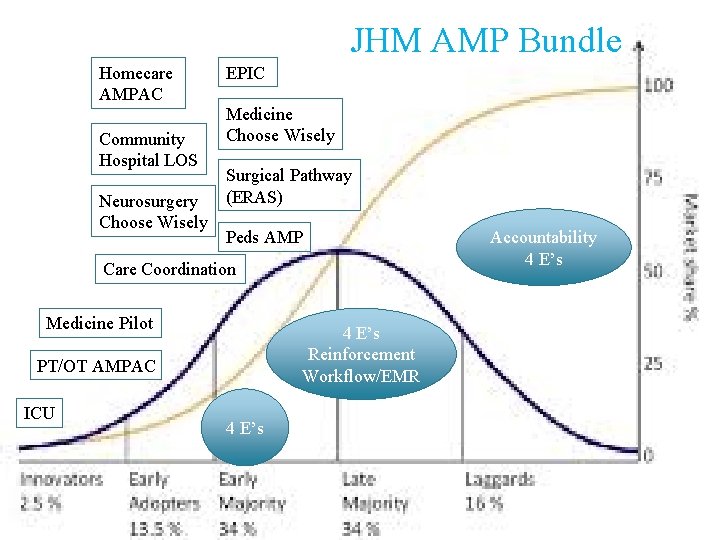 JHM AMP Bundle Homecare AMPAC Community Hospital LOS Neurosurgery Choose Wisely EPIC Medicine Choose