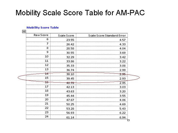 Mobility Scale Score Table for AM PAC 