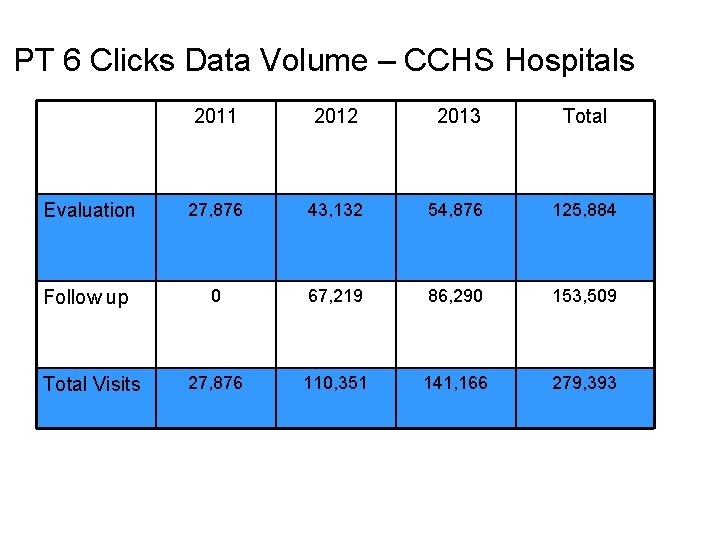 PT 6 Clicks Data Volume – CCHS Hospitals 2011 2012 2013 Total Evaluation 27,