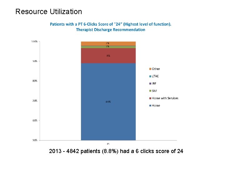 Resource Utilization 2013 4842 patients (8. 8%) had a 6 clicks score of 24
