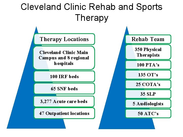 Cleveland Clinic Rehab and Sports Therapy Locations Cleveland Clinic Main Campus and 8 regional
