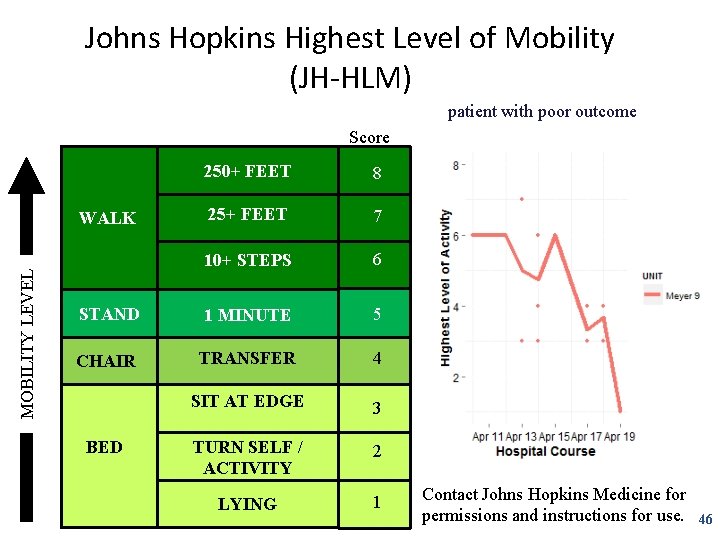 Johns Hopkins Highest Level of Mobility (JH-HLM) patient with poor outcome Score 250+ FEET