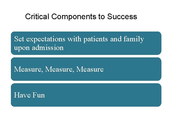  Critical Components to Success Set expectations with patients and family upon admission Measure,