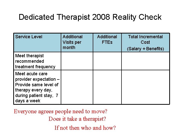 Dedicated Therapist 2008 Reality Check Service Level Additional Visits per month Additional FTEs Meet