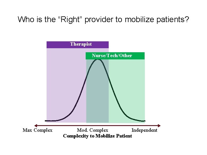 Who is the “Right” provider to mobilize patients? Therapist Nurse/Tech/Other Max Complex Mod. Complex